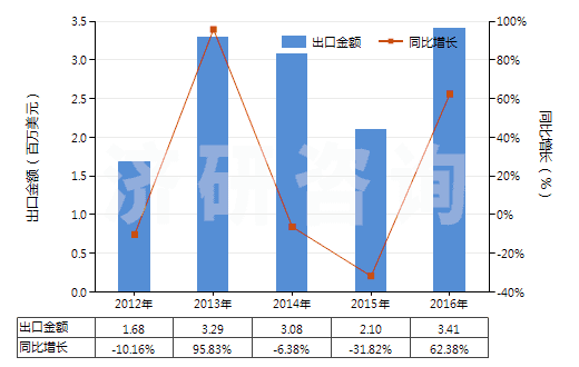 2012-2016年中國聚丙烯單絲（截面尺寸≤1mm，細(xì)度≥67分特）(HS54041200)出口總額及增速統(tǒng)計